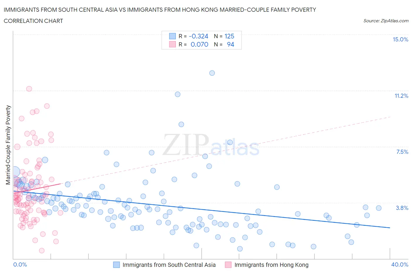 Immigrants from South Central Asia vs Immigrants from Hong Kong Married-Couple Family Poverty