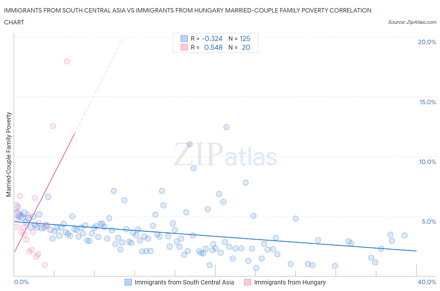 Immigrants from South Central Asia vs Immigrants from Hungary Married-Couple Family Poverty