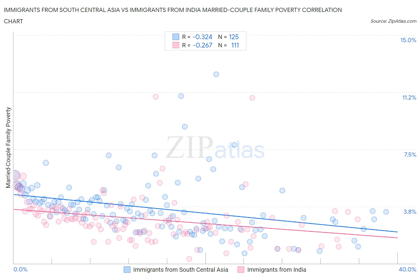 Immigrants from South Central Asia vs Immigrants from India Married-Couple Family Poverty