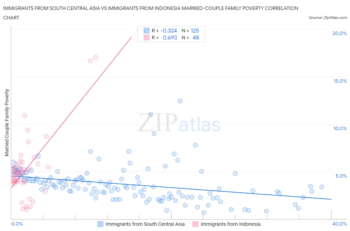 Immigrants from South Central Asia vs Immigrants from Indonesia Married-Couple Family Poverty