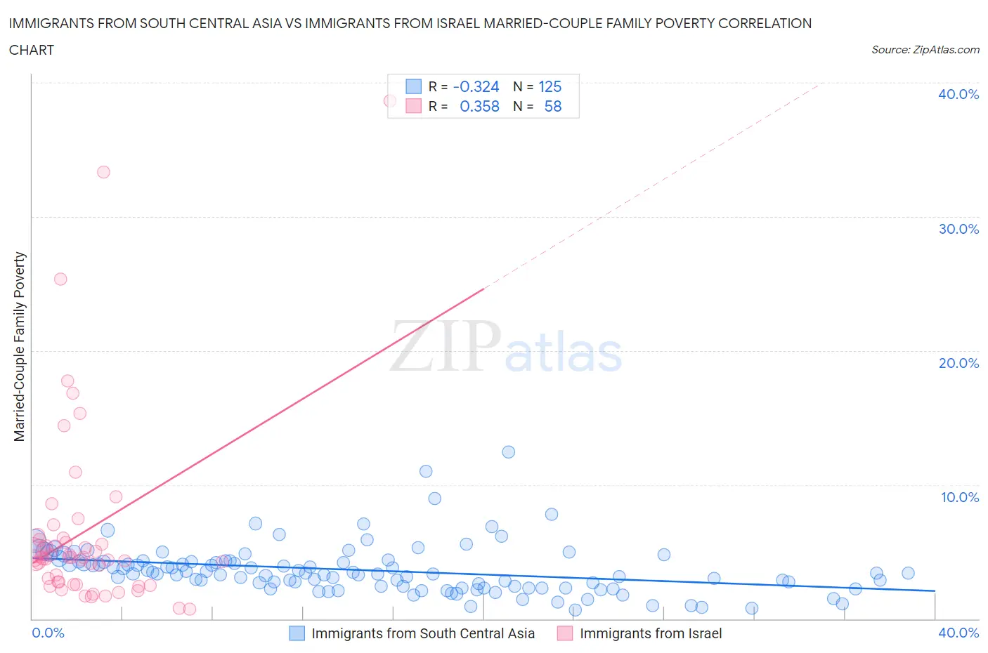 Immigrants from South Central Asia vs Immigrants from Israel Married-Couple Family Poverty