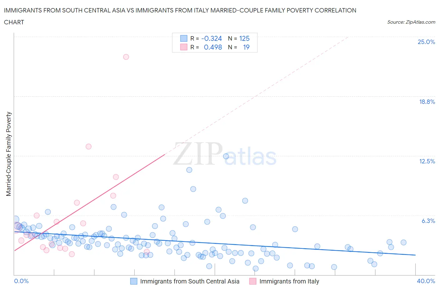 Immigrants from South Central Asia vs Immigrants from Italy Married-Couple Family Poverty