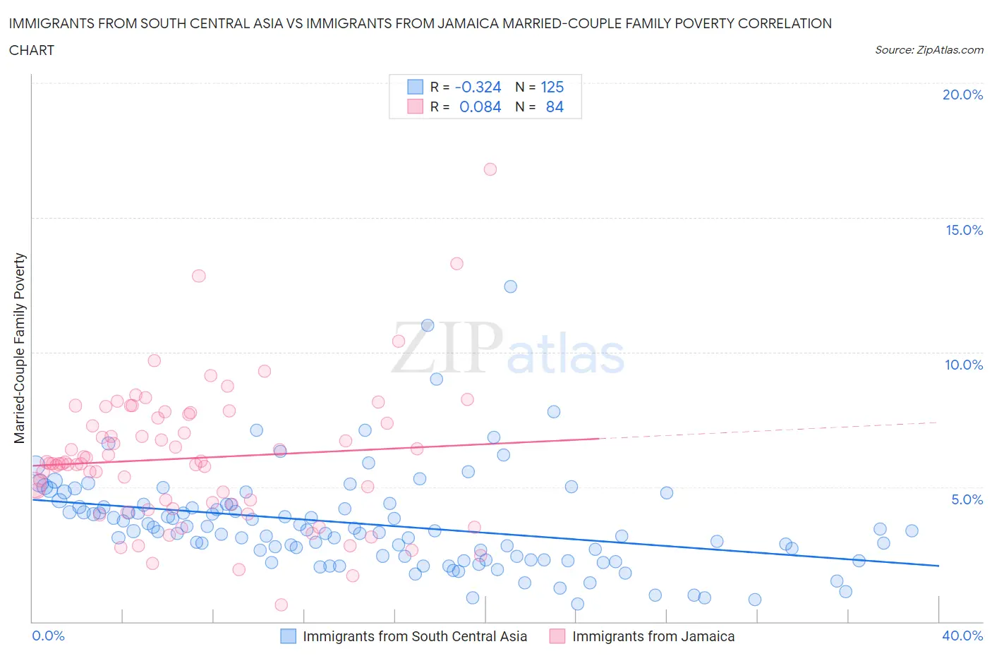 Immigrants from South Central Asia vs Immigrants from Jamaica Married-Couple Family Poverty