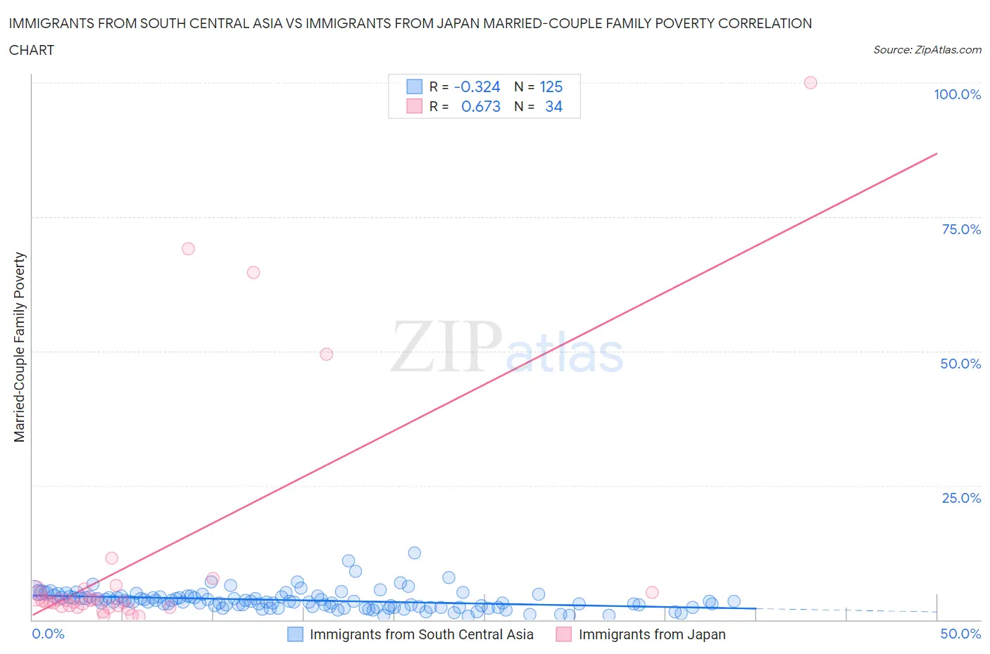 Immigrants from South Central Asia vs Immigrants from Japan Married-Couple Family Poverty