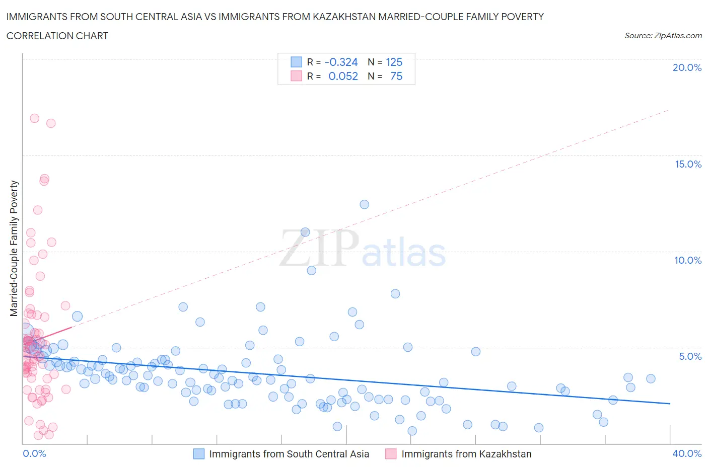 Immigrants from South Central Asia vs Immigrants from Kazakhstan Married-Couple Family Poverty
