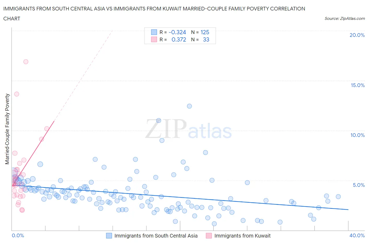 Immigrants from South Central Asia vs Immigrants from Kuwait Married-Couple Family Poverty