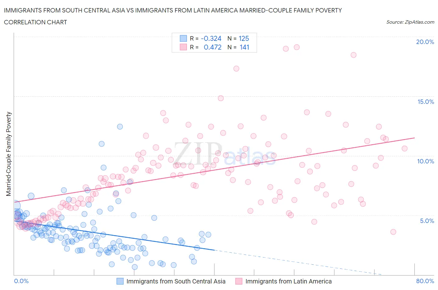 Immigrants from South Central Asia vs Immigrants from Latin America Married-Couple Family Poverty