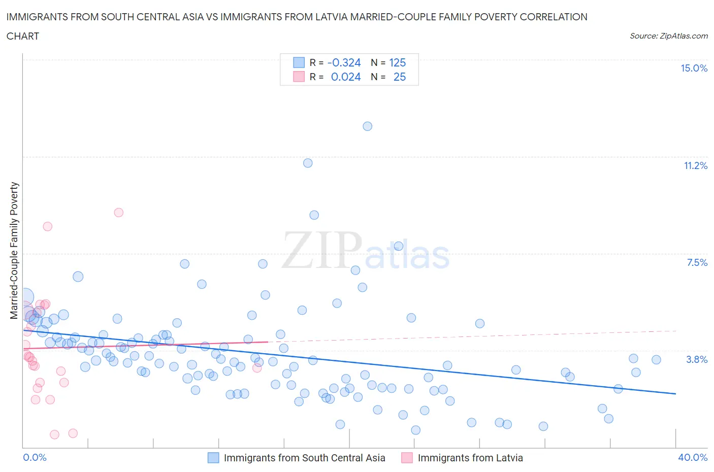 Immigrants from South Central Asia vs Immigrants from Latvia Married-Couple Family Poverty