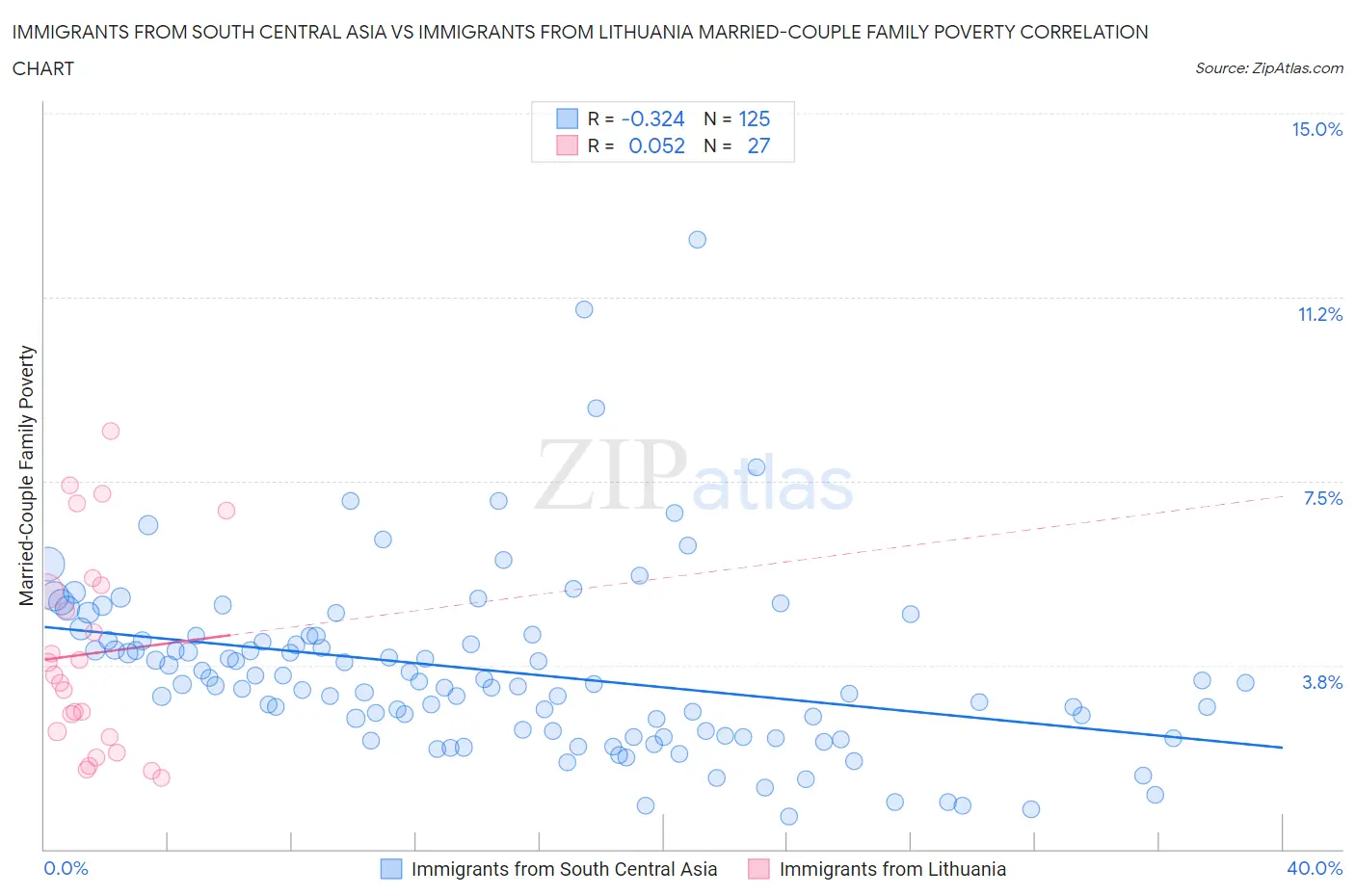 Immigrants from South Central Asia vs Immigrants from Lithuania Married-Couple Family Poverty