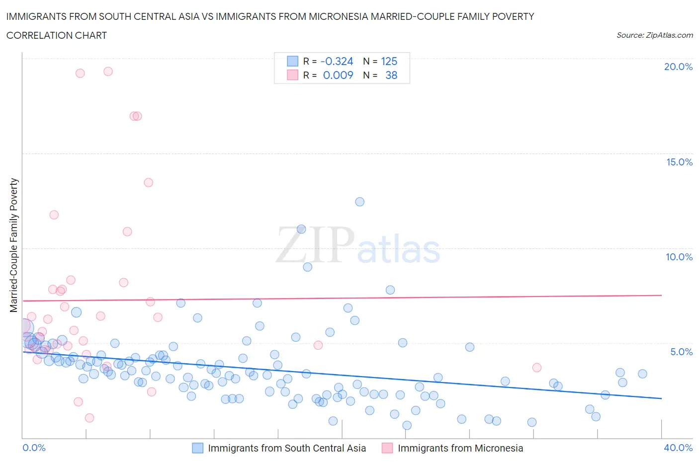 Immigrants from South Central Asia vs Immigrants from Micronesia Married-Couple Family Poverty