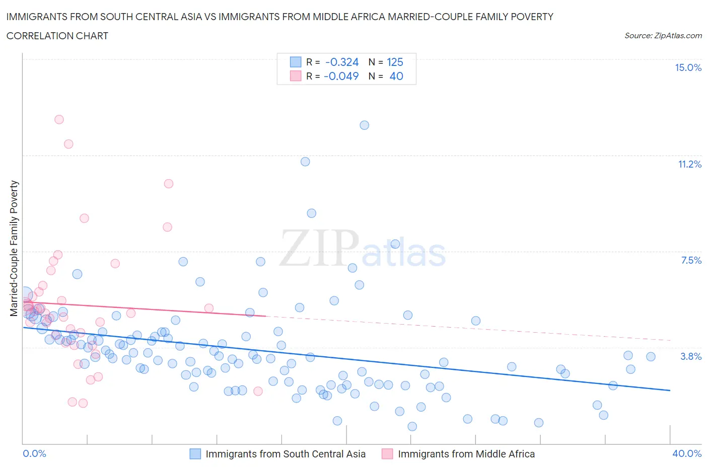 Immigrants from South Central Asia vs Immigrants from Middle Africa Married-Couple Family Poverty