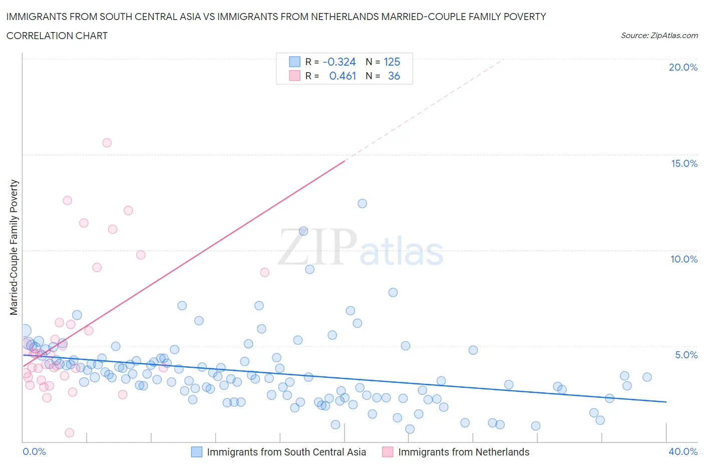 Immigrants from South Central Asia vs Immigrants from Netherlands Married-Couple Family Poverty