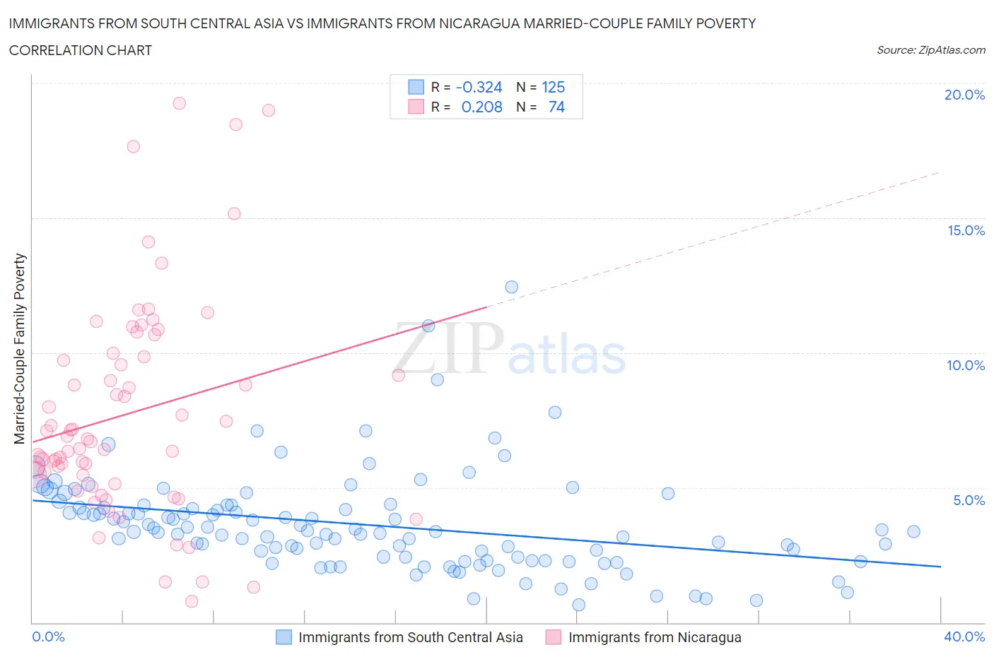 Immigrants from South Central Asia vs Immigrants from Nicaragua Married-Couple Family Poverty