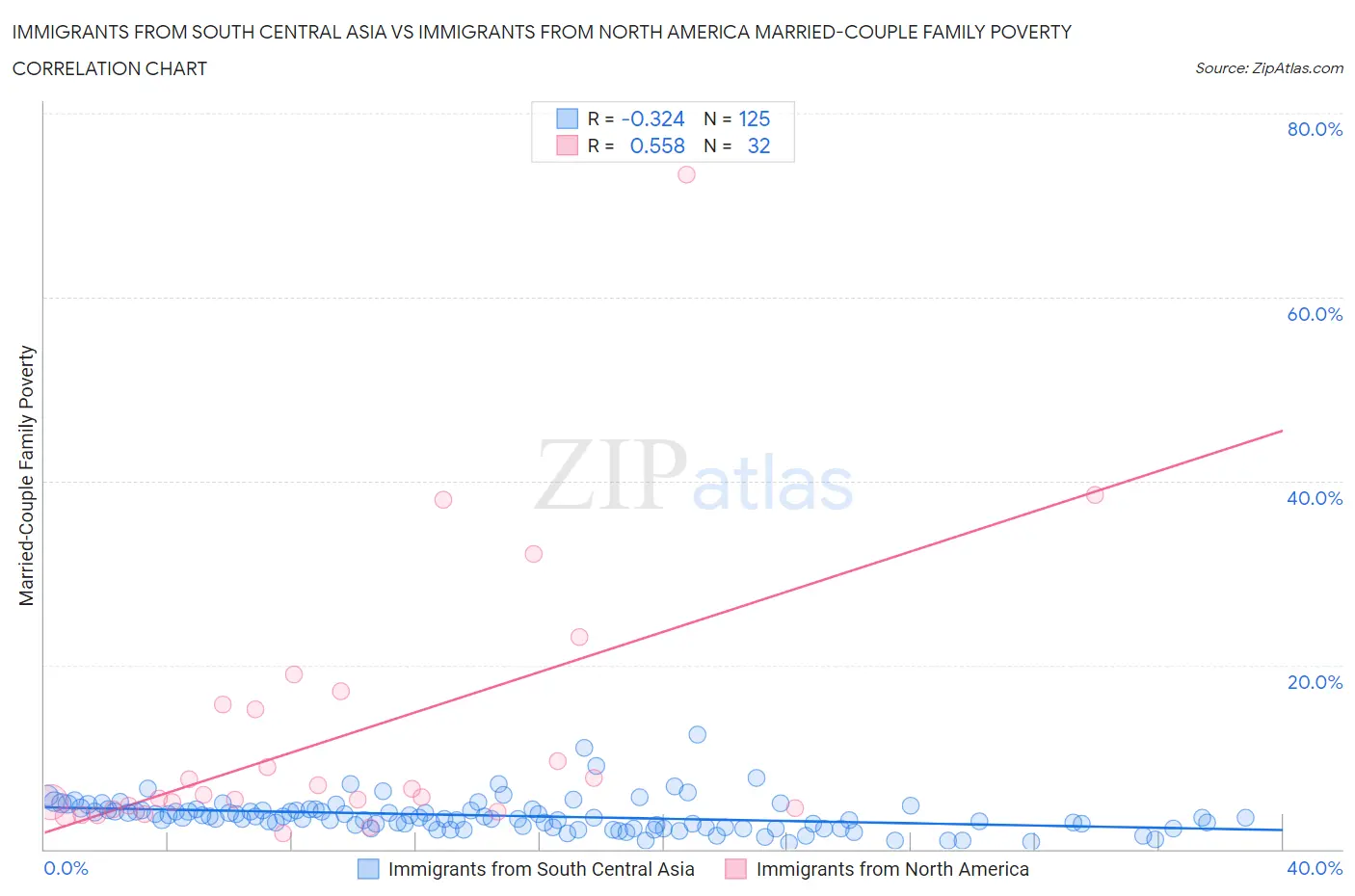 Immigrants from South Central Asia vs Immigrants from North America Married-Couple Family Poverty