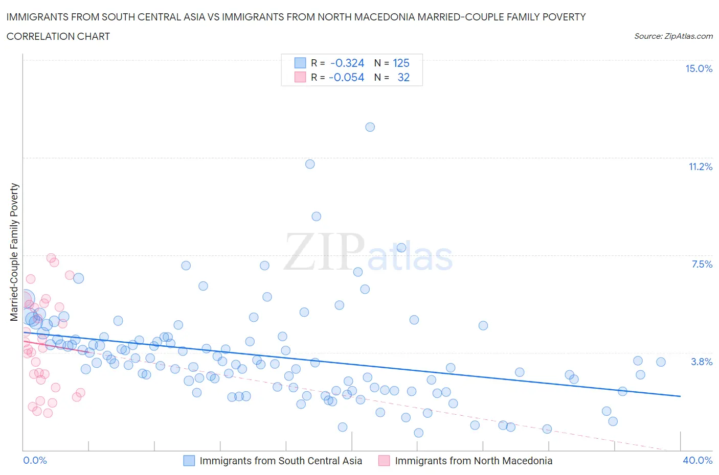Immigrants from South Central Asia vs Immigrants from North Macedonia Married-Couple Family Poverty
