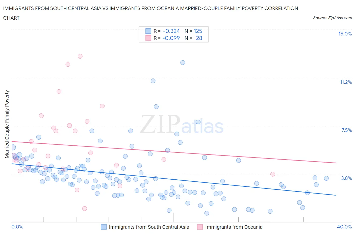 Immigrants from South Central Asia vs Immigrants from Oceania Married-Couple Family Poverty