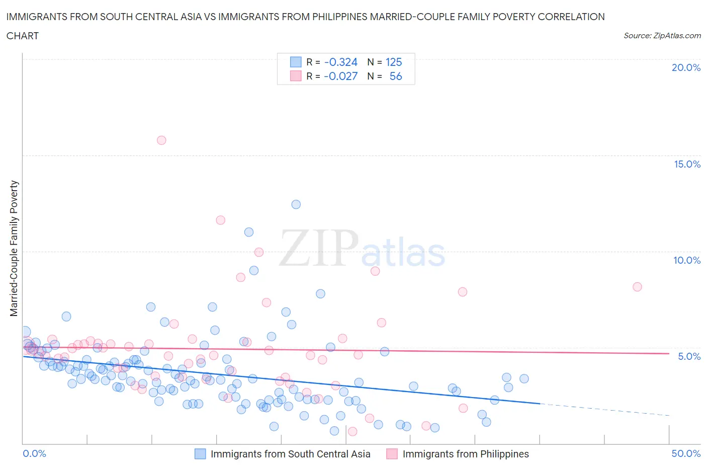 Immigrants from South Central Asia vs Immigrants from Philippines Married-Couple Family Poverty
