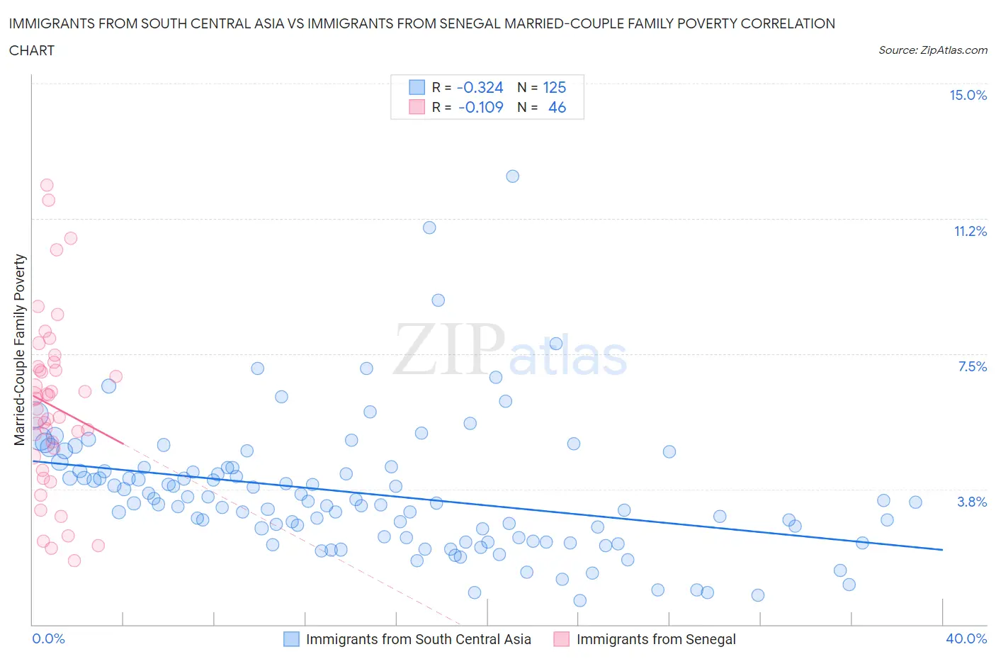 Immigrants from South Central Asia vs Immigrants from Senegal Married-Couple Family Poverty