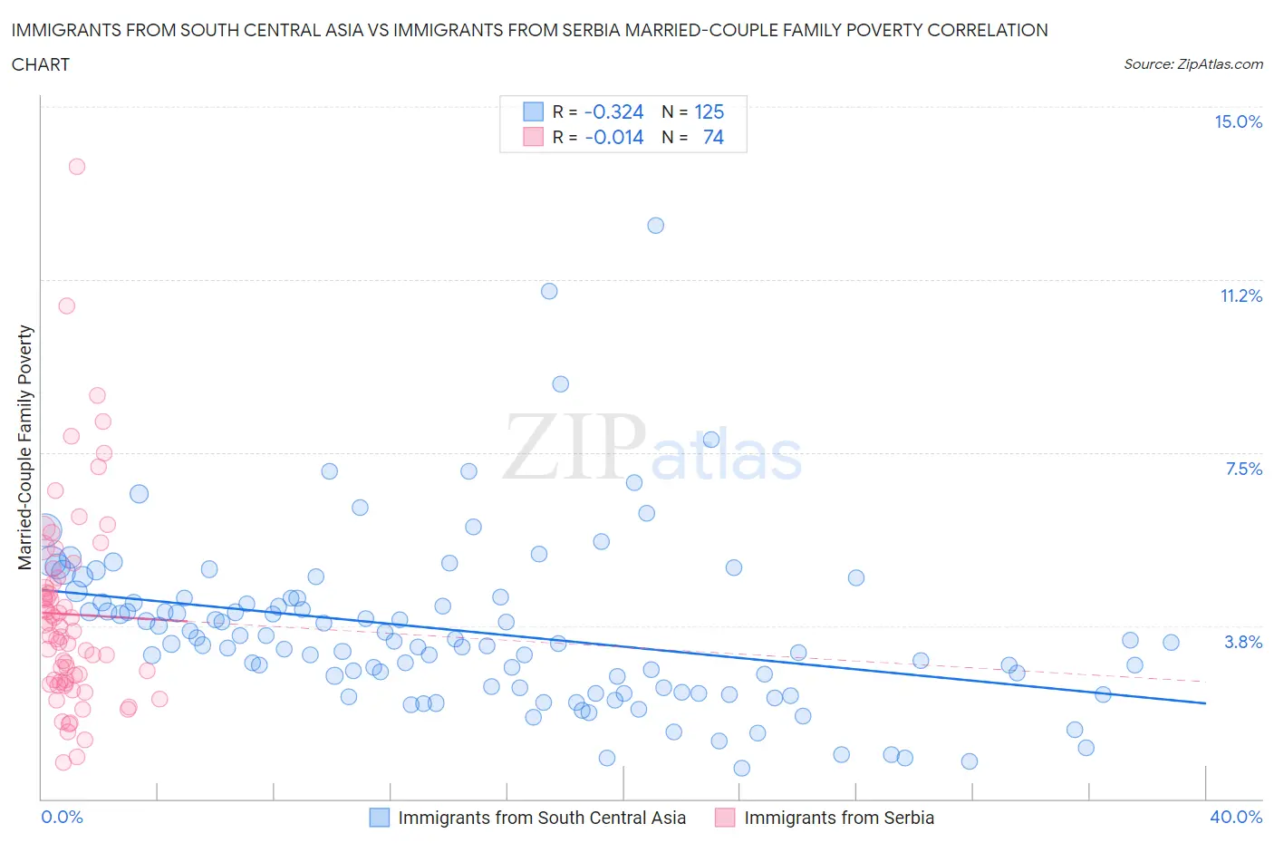 Immigrants from South Central Asia vs Immigrants from Serbia Married-Couple Family Poverty