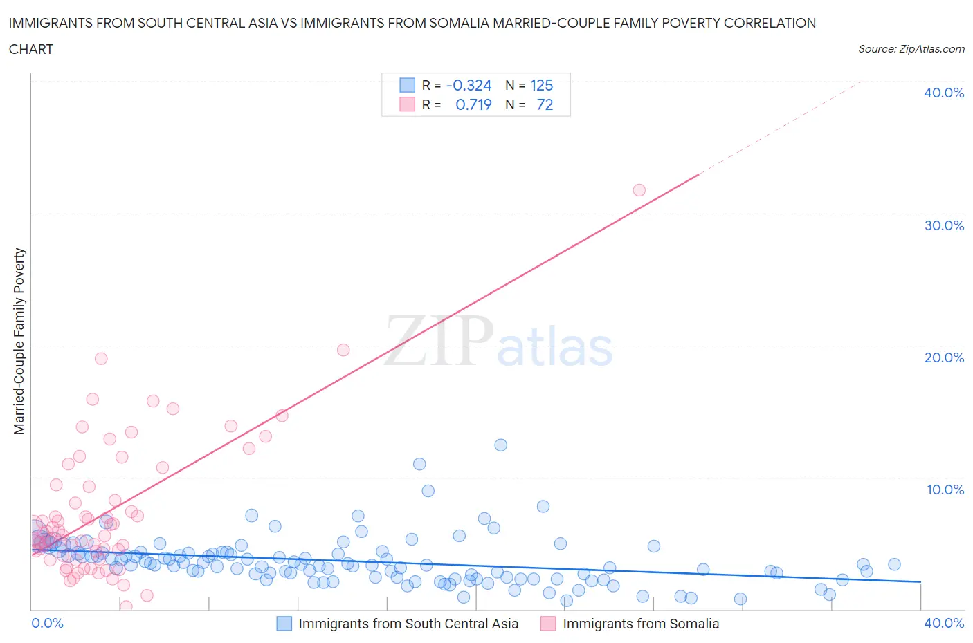 Immigrants from South Central Asia vs Immigrants from Somalia Married-Couple Family Poverty
