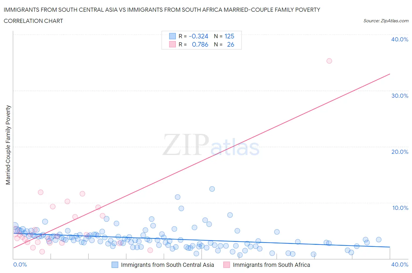 Immigrants from South Central Asia vs Immigrants from South Africa Married-Couple Family Poverty