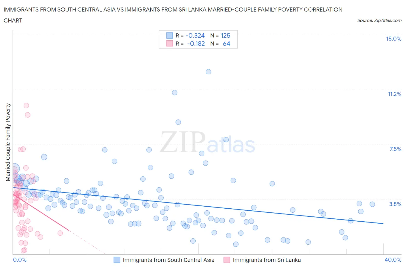 Immigrants from South Central Asia vs Immigrants from Sri Lanka Married-Couple Family Poverty