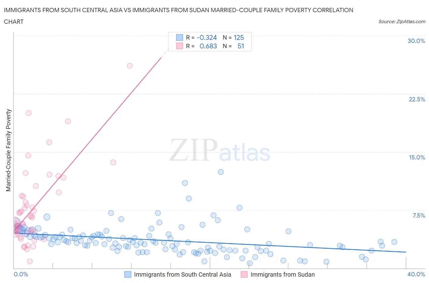 Immigrants from South Central Asia vs Immigrants from Sudan Married-Couple Family Poverty