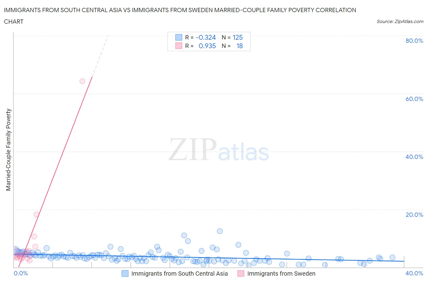 Immigrants from South Central Asia vs Immigrants from Sweden Married-Couple Family Poverty