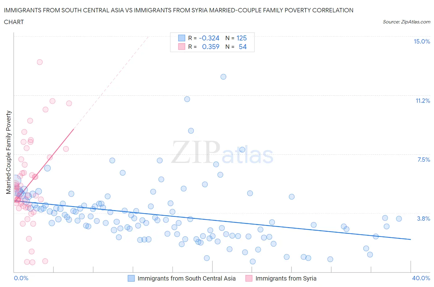 Immigrants from South Central Asia vs Immigrants from Syria Married-Couple Family Poverty