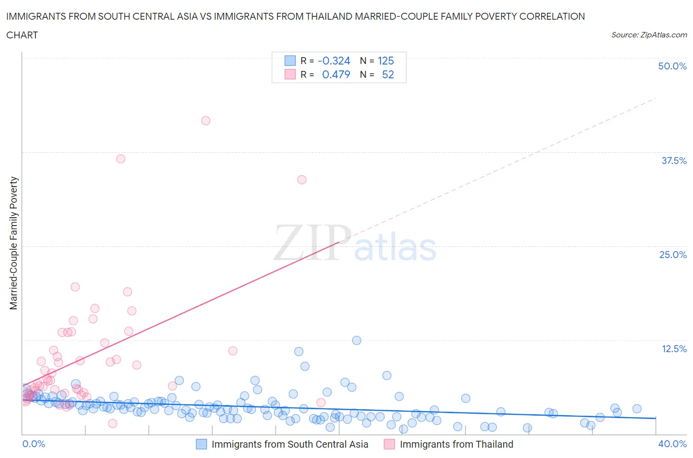 Immigrants from South Central Asia vs Immigrants from Thailand Married-Couple Family Poverty