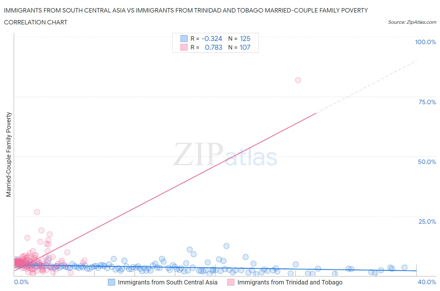 Immigrants from South Central Asia vs Immigrants from Trinidad and Tobago Married-Couple Family Poverty