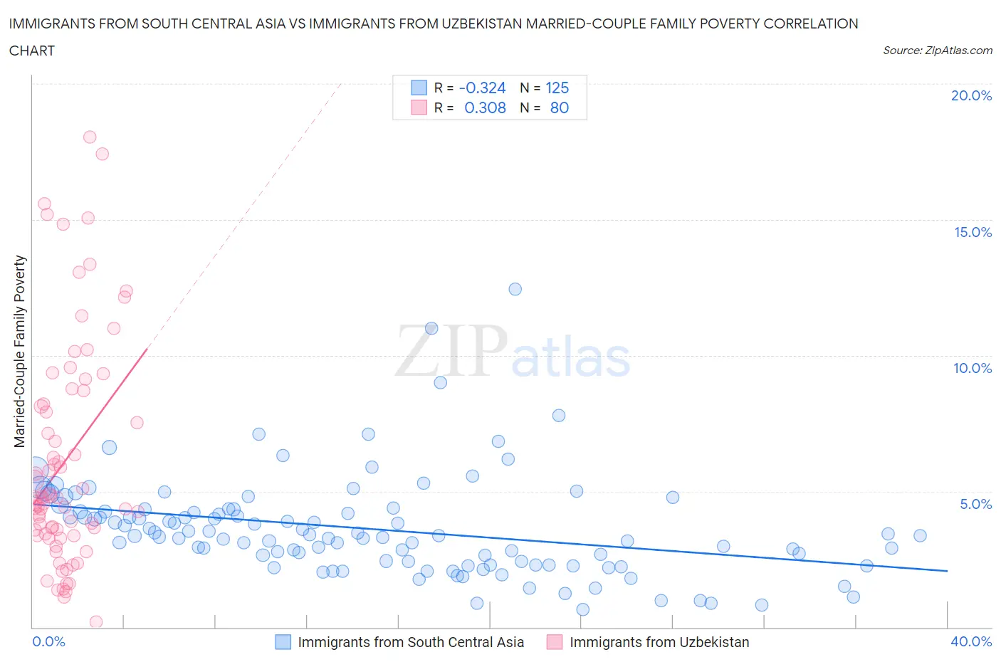 Immigrants from South Central Asia vs Immigrants from Uzbekistan Married-Couple Family Poverty