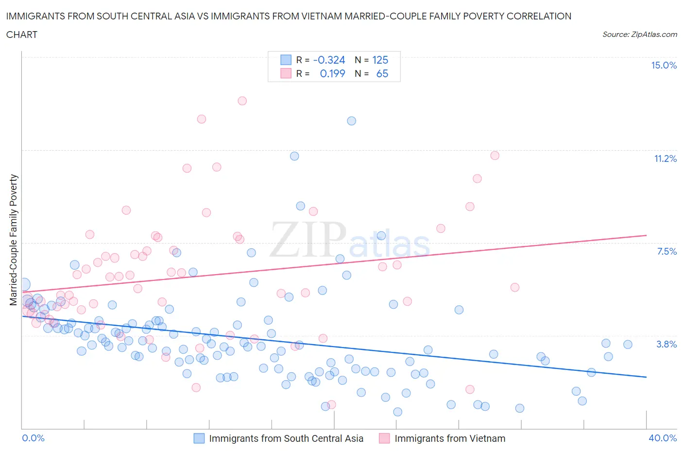 Immigrants from South Central Asia vs Immigrants from Vietnam Married-Couple Family Poverty