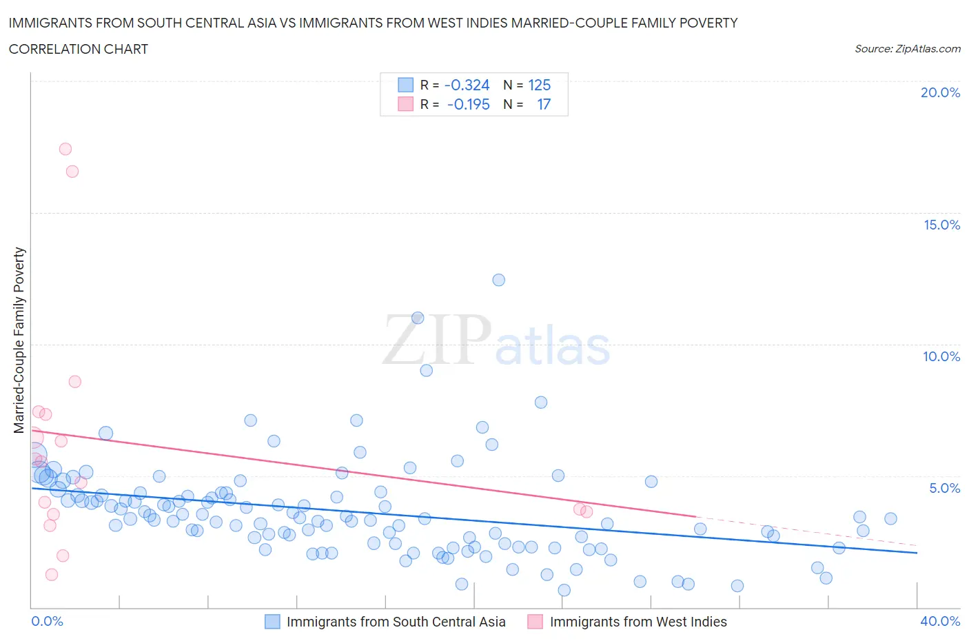 Immigrants from South Central Asia vs Immigrants from West Indies Married-Couple Family Poverty