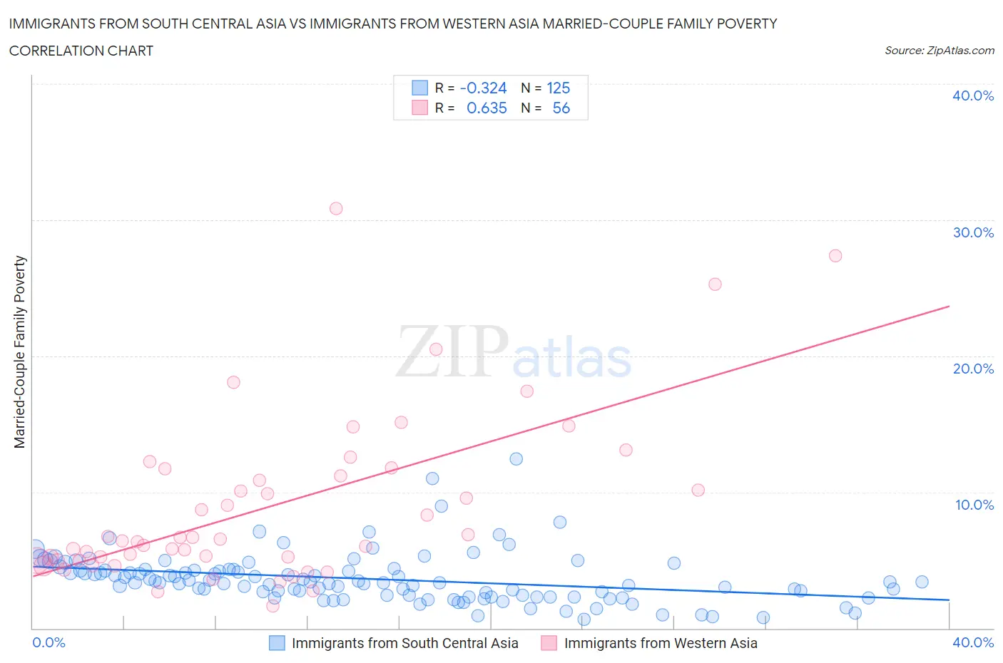 Immigrants from South Central Asia vs Immigrants from Western Asia Married-Couple Family Poverty