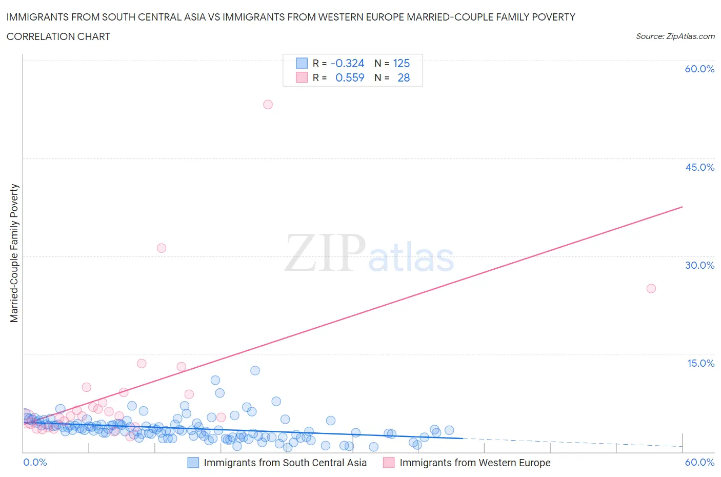 Immigrants from South Central Asia vs Immigrants from Western Europe Married-Couple Family Poverty
