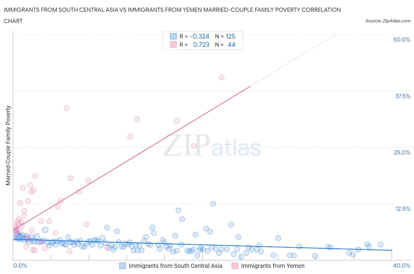 Immigrants from South Central Asia vs Immigrants from Yemen Married-Couple Family Poverty