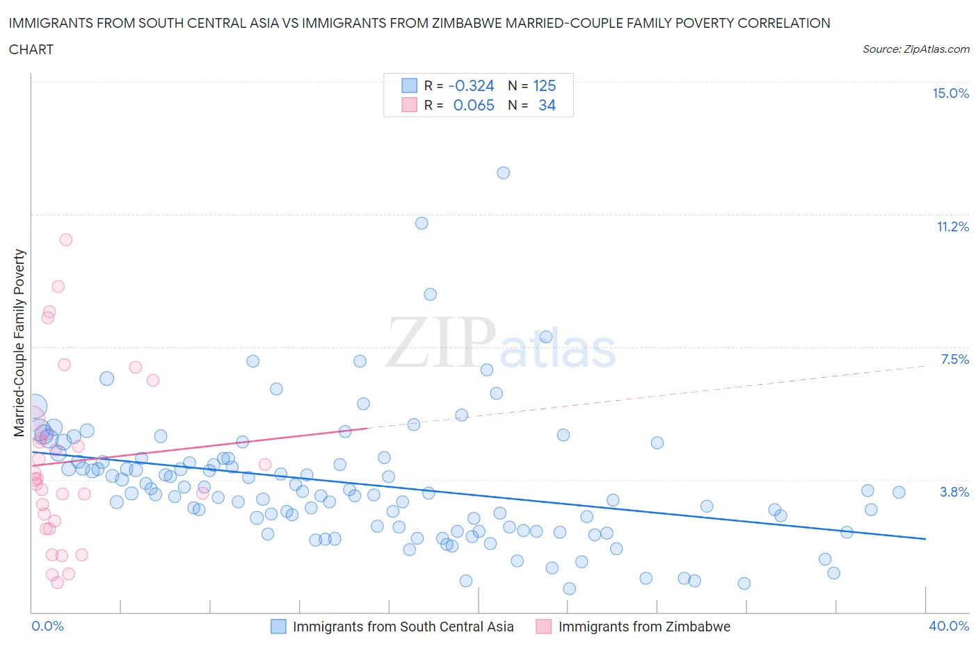 Immigrants from South Central Asia vs Immigrants from Zimbabwe Married-Couple Family Poverty