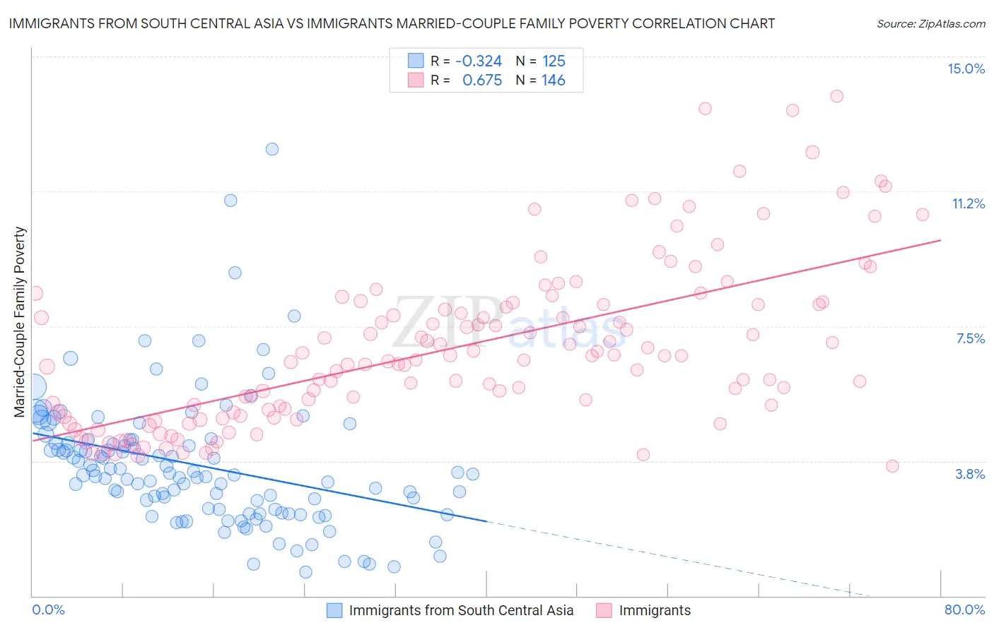 Immigrants from South Central Asia vs Immigrants Married-Couple Family Poverty