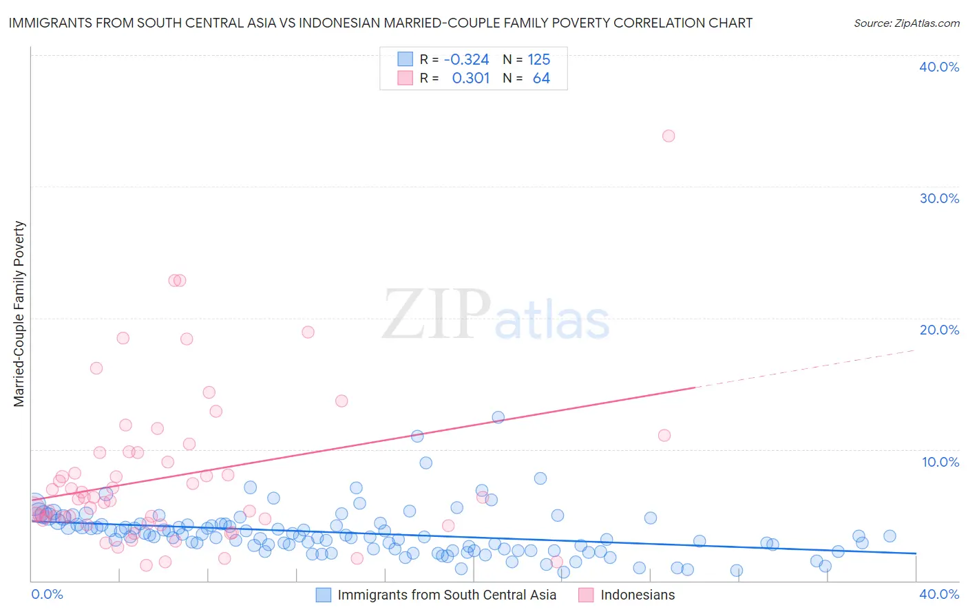 Immigrants from South Central Asia vs Indonesian Married-Couple Family Poverty