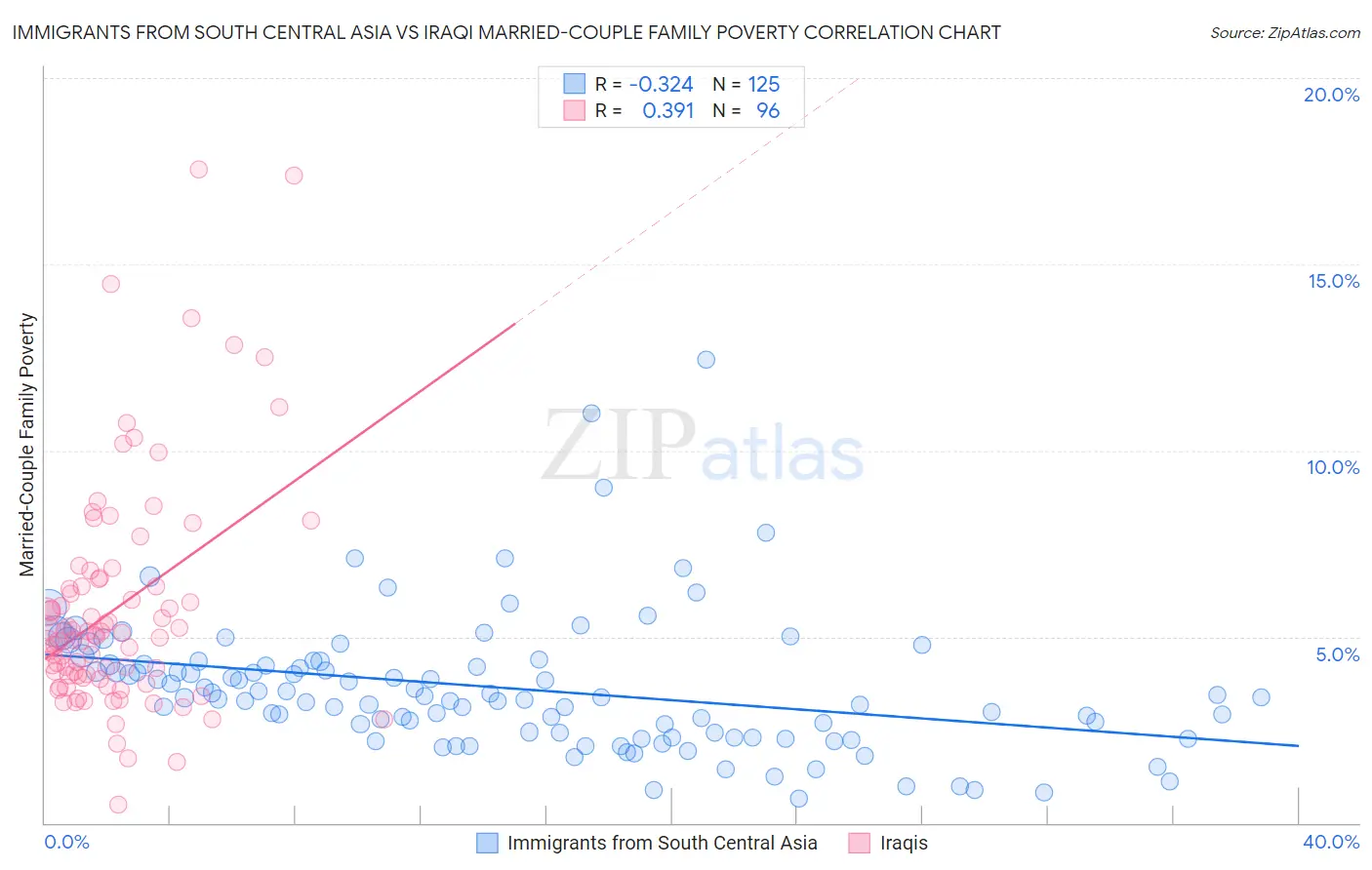 Immigrants from South Central Asia vs Iraqi Married-Couple Family Poverty