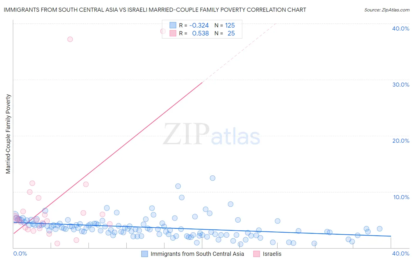 Immigrants from South Central Asia vs Israeli Married-Couple Family Poverty