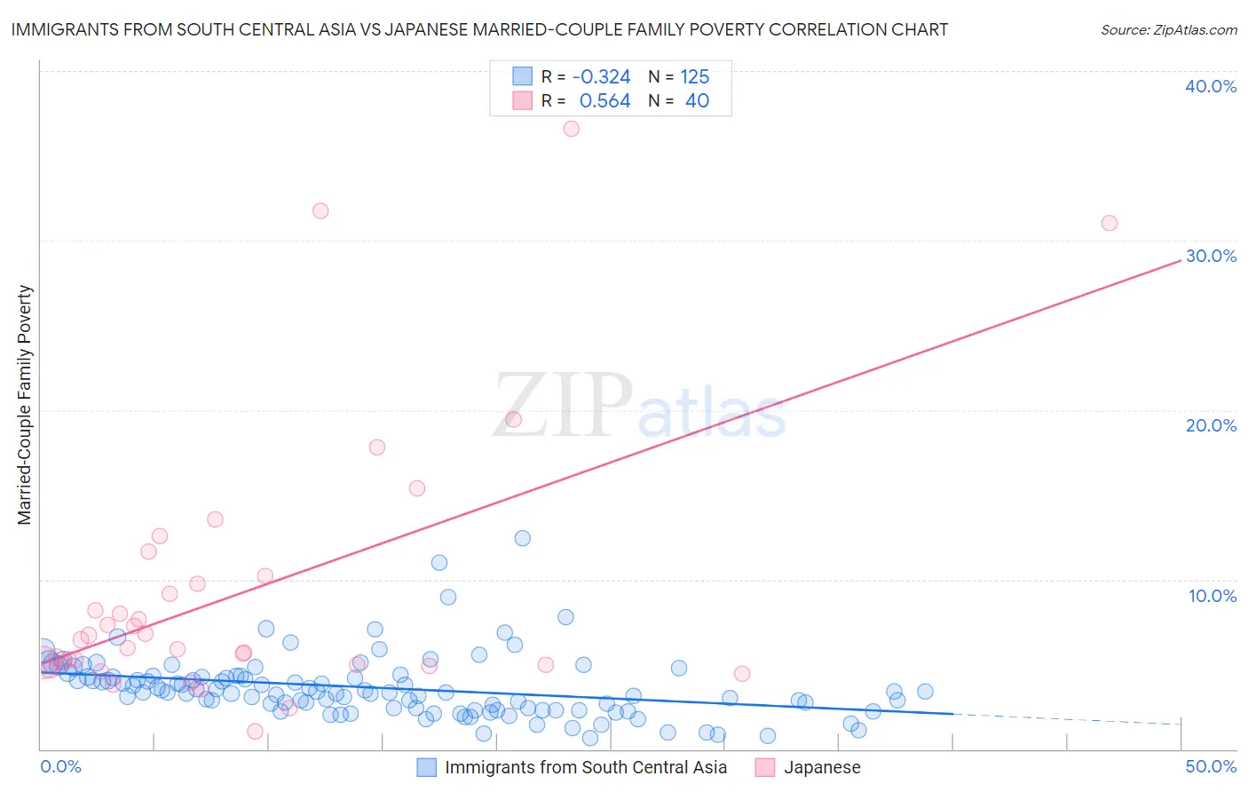 Immigrants from South Central Asia vs Japanese Married-Couple Family Poverty