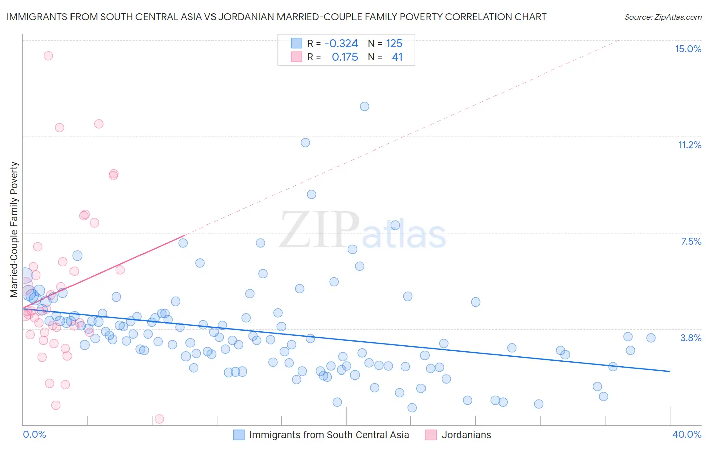 Immigrants from South Central Asia vs Jordanian Married-Couple Family Poverty