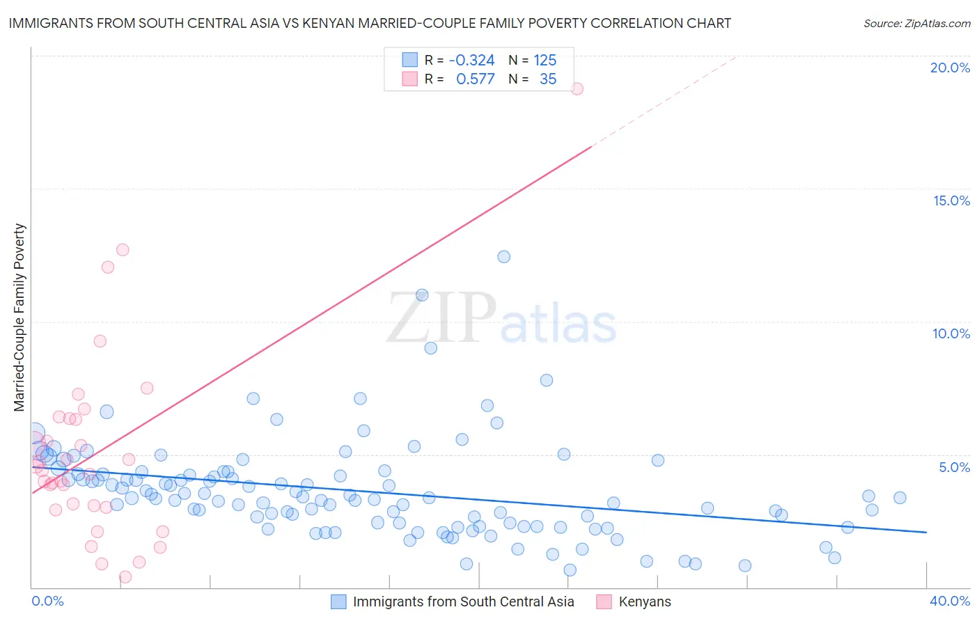 Immigrants from South Central Asia vs Kenyan Married-Couple Family Poverty