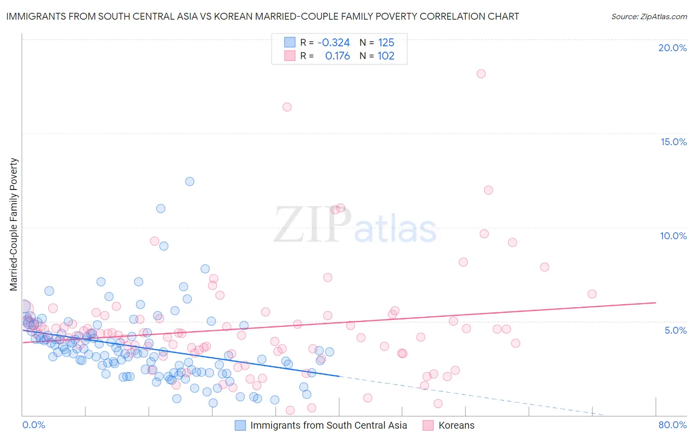 Immigrants from South Central Asia vs Korean Married-Couple Family Poverty