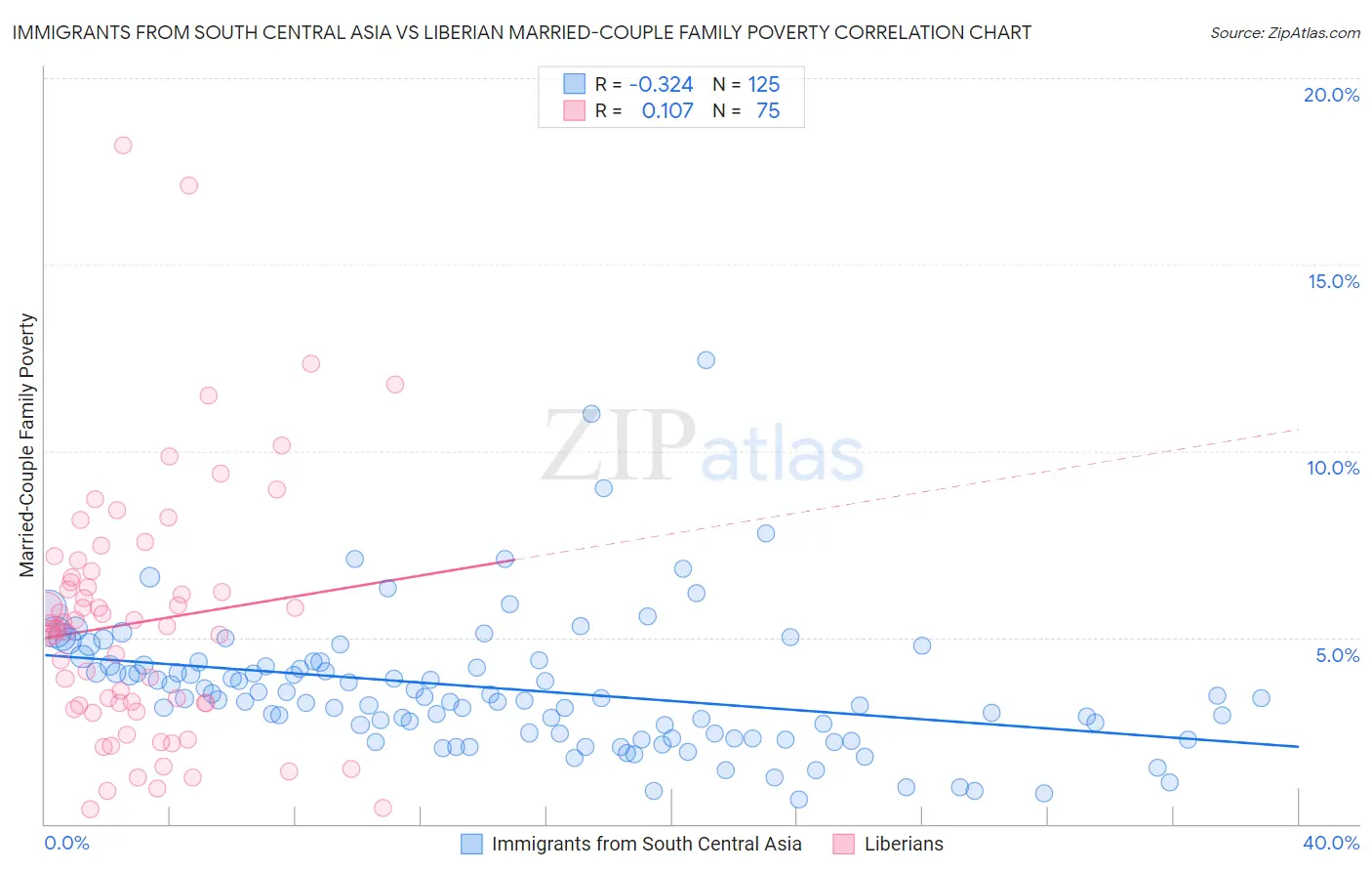Immigrants from South Central Asia vs Liberian Married-Couple Family Poverty