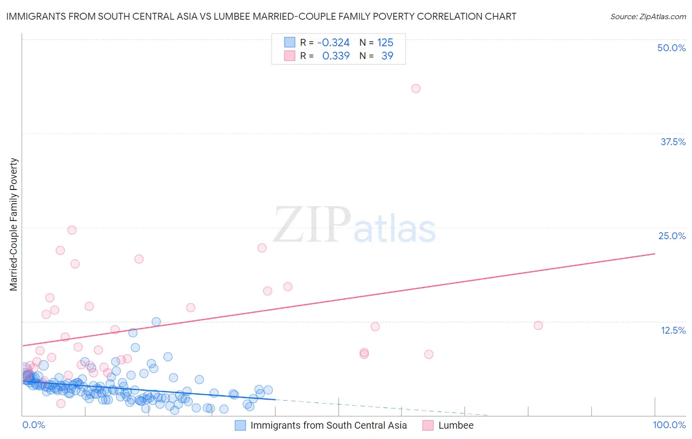 Immigrants from South Central Asia vs Lumbee Married-Couple Family Poverty