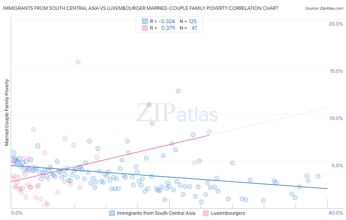 Immigrants from South Central Asia vs Luxembourger Married-Couple Family Poverty