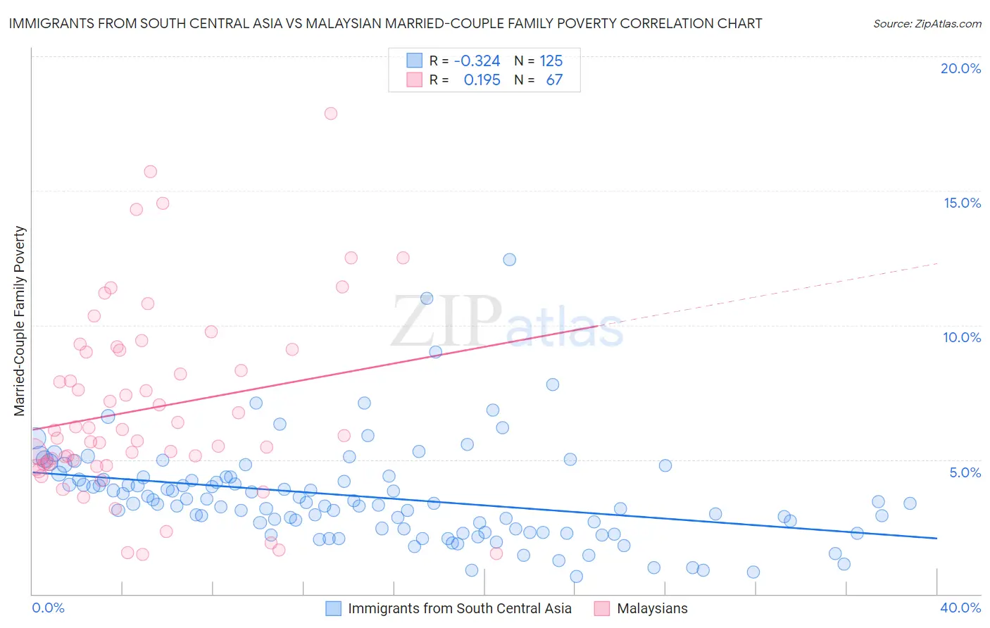 Immigrants from South Central Asia vs Malaysian Married-Couple Family Poverty